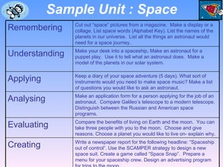 Sample Unit : Space Write a newspaper report for the following headline: “Spaceship out of control”. Use the SCAMPER strategy to design a new space suit. Create a game called “Space Snap”.  Prepare a menu for your spaceship crew. Design an advertising program for trips to the moon. Creating Compare the benefits of living on Earth and the moon.  You can take three people with you to the moon.  Choose and give reasons. Choose a planet you would like to live on- explain why. Evaluating Make an application form for a person applying for the job of an astronaut.  Compare Galileo’s telescope to a modern telescope.  Distinguish between the Russian and American space programs. Analysing Keep a diary of your space adventure (5 days). What sort of instruments would you need to make space music? Make a list of questions you would like to ask an astronaut. Applying Make your desk into a spaceship, Make an astronaut for a puppet play.  Use it to tell what an astronaut does.  Make a model of the planets in our solar system.  Understanding Cut out “space” pictures from a magazine.  Make a display or a collage. List space words (Alphabet Key). List the names of the planets in our universe.  List all the things an astronaut would need for a space journey. Remembering 