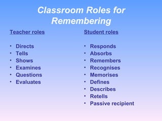 Classroom Roles for Remembering Teacher roles Directs Tells Shows Examines Questions Evaluates  Student roles Responds Absorbs Remembers Recognises Memorises Defines Describes Retells Passive recipient 