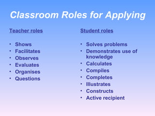 Classroom Roles for Applying  Teacher roles Shows Facilitates Observes Evaluates Organises Questions  Student roles Solves problems Demonstrates use of knowledge Calculates Compiles Completes Illustrates  Constructs  Active recipient 