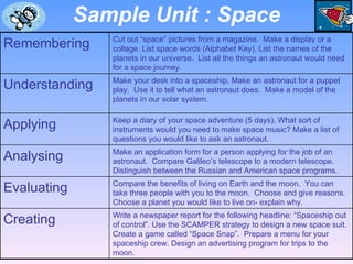 Sample Unit : Space Write a newspaper report for the following headline: “Spaceship out of control”. Use the SCAMPER strategy to design a new space suit. Create a game called “Space Snap”.  Prepare a menu for your spaceship crew. Design an advertising program for trips to the moon. Creating Compare the benefits of living on Earth and the moon.  You can take three people with you to the moon.  Choose and give reasons. Choose a planet you would like to live on- explain why. Evaluating Make an application form for a person applying for the job of an astronaut.  Compare Galileo’s telescope to a modern telescope.  Distinguish between the Russian and American space programs. Analysing Keep a diary of your space adventure (5 days). What sort of instruments would you need to make space music? Make a list of questions you would like to ask an astronaut. Applying Make your desk into a spaceship, Make an astronaut for a puppet play.  Use it to tell what an astronaut does.  Make a model of the planets in our solar system.  Understanding Cut out “space” pictures from a magazine.  Make a display or a collage. List space words (Alphabet Key). List the names of the planets in our universe.  List all the things an astronaut would need for a space journey. Remembering 