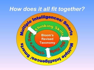 How does it all fit together? Bloom’s Revised Taxonomy Thinker's Keys Six Hats Multiple Intelligences/ Smarts Multiple Intelligences/ Smarts Thinking Skills 
