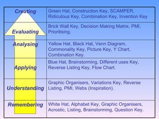 Creating Green Hat, Construction Key, SCAMPER, Ridiculous Key, Combination Key, Invention Key Evaluating Brick Wall Key, Decision Making Matrix, PMI, Prioritising. Analysing Yellow Hat, Black Hat, Venn Diagram, Commonality Key, Picture Key, Y Chart, Combination Key. Applying Blue Hat, Brainstorming, Different uses Key, Reverse Listing Key, Flow Chart. Understanding Graphic Organisers, Variations Key, Reverse Listing, PMI, Webs (Inspiration). Remembering White Hat, Alphabet Key, Graphic Organisers, Acrostic, Listing, Brainstorming, Question Key. 