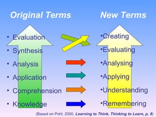 Original Terms  New Terms Evaluation Synthesis Analysis Application Comprehension Knowledge Creating Evaluating Analysing Applying Understanding Remembering (Based on Pohl, 2000,  Learning to Think, Thinking to Learn, p. 8 )  