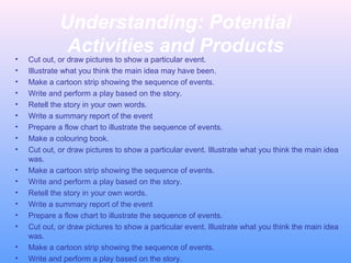Understanding: Potential
Activities and Products
• Cut out, or draw pictures to show a particular event.
• Illustrate what you think the main idea may have been.
• Make a cartoon strip showing the sequence of events.
• Write and perform a play based on the story.
• Retell the story in your own words.
• Write a summary report of the event
• Prepare a flow chart to illustrate the sequence of events.
• Make a colouring book.
• Cut out, or draw pictures to show a particular event. Illustrate what you think the main idea
was.
• Make a cartoon strip showing the sequence of events.
• Write and perform a play based on the story.
• Retell the story in your own words.
• Write a summary report of the event
• Prepare a flow chart to illustrate the sequence of events.
• Cut out, or draw pictures to show a particular event. Illustrate what you think the main idea
was.
• Make a cartoon strip showing the sequence of events.
• Write and perform a play based on the story.
 