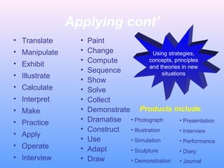 Applying cont’
• Translate
• Manipulate
• Exhibit
• Illustrate
• Calculate
• Interpret
• Make
• Practice
• Apply
• Operate
• Interview
• Paint
• Change
• Compute
• Sequence
• Show
• Solve
• Collect
• Demonstrate
• Dramatise
• Construct
• Use
• Adapt
• Draw
Using strategies,
concepts, principles
and theories in new
situations
Products include:
• Photograph
• Illustration
• Simulation
• Sculpture
• Demonstration
• Presentation
• Interview
• Performance
• Diary
• Journal
 