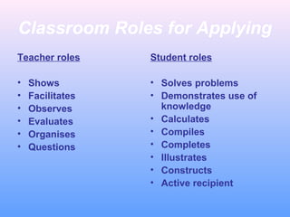 Classroom Roles for Applying
Teacher roles
• Shows
• Facilitates
• Observes
• Evaluates
• Organises
• Questions
Student roles
• Solves problems
• Demonstrates use of
knowledge
• Calculates
• Compiles
• Completes
• Illustrates
• Constructs
• Active recipient
 
