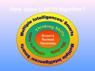 How does it all fit together?
Bloom’s
Revised
Taxonomy
 