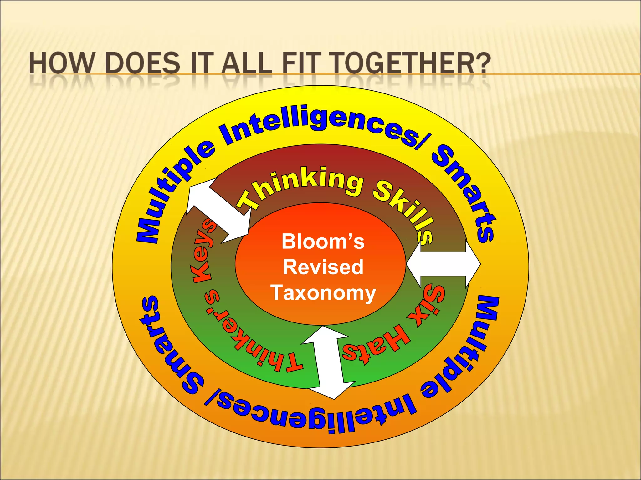 Bloom’s
Revised
Taxonomy
 