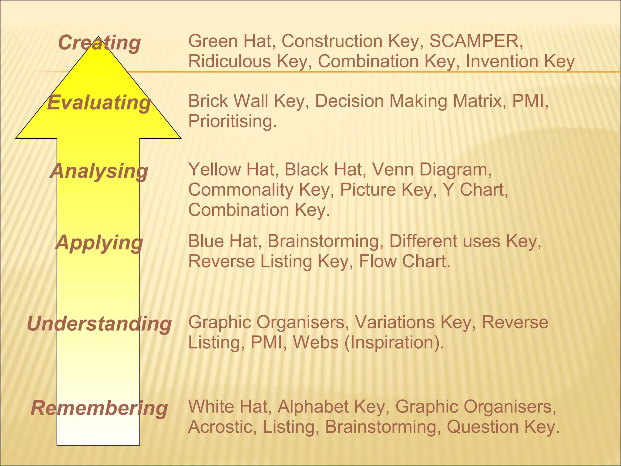 Creating Green Hat, Construction Key, SCAMPER,
Ridiculous Key, Combination Key, Invention Key
Evaluating Brick Wall Key, Decision Making Matrix, PMI,
Prioritising.
Analysing Yellow Hat, Black Hat, Venn Diagram,
Commonality Key, Picture Key, Y Chart,
Combination Key.
Applying Blue Hat, Brainstorming, Different uses Key,
Reverse Listing Key, Flow Chart.
Understanding Graphic Organisers, Variations Key, Reverse
Listing, PMI, Webs (Inspiration).
Remembering White Hat, Alphabet Key, Graphic Organisers,
Acrostic, Listing, Brainstorming, Question Key.
 