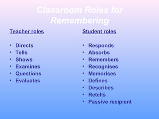 Classroom Roles for
Remembering
Teacher roles

Student roles

•
•
•
•
•
•

•
•
•
•
•
•
•
•
•

Directs
Tells
Shows
Examines
Questions
Evaluates

Responds
Absorbs
Remembers
Recognises
Memorises
Defines
Describes
Retells
Passive recipient

 