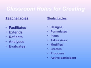 Classroom Roles for Creating
Teacher roles

Student roles

•
•
•
•
•

•
•
•
•
•
•
•
•

Facilitates
Extends
Reflects
Analyses
Evaluates

Designs
Formulates
Plans
Takes risks
Modifies
Creates
Proposes
Active participant

 