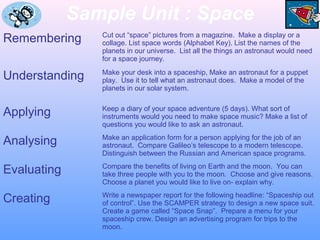 Sample Unit : Space
Remembering

Cut out “space” pictures from a magazine. Make a display or a
collage. List space words (Alphabet Key). List the names of the
planets in our universe. List all the things an astronaut would need
for a space journey.

Understanding

Make your desk into a spaceship, Make an astronaut for a puppet
play. Use it to tell what an astronaut does. Make a model of the
planets in our solar system.

Applying

Keep a diary of your space adventure (5 days). What sort of
instruments would you need to make space music? Make a list of
questions you would like to ask an astronaut.

Analysing

Make an application form for a person applying for the job of an
astronaut. Compare Galileo’s telescope to a modern telescope.
Distinguish between the Russian and American space programs.

Evaluating

Compare the benefits of living on Earth and the moon. You can
take three people with you to the moon. Choose and give reasons.
Choose a planet you would like to live on- explain why.

Creating

Write a newspaper report for the following headline: “Spaceship out
of control”. Use the SCAMPER strategy to design a new space suit.
Create a game called “Space Snap”. Prepare a menu for your
spaceship crew. Design an advertising program for trips to the
moon.

 