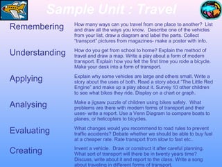 Sample Unit : Travel
Remembering

How many ways can you travel from one place to another? List
and draw all the ways you know. Describe one of the vehicles
from your list, draw a diagram and label the parts. Collect
“transport” pictures from magazines- make a poster with info.

Understanding

How do you get from school to home? Explain the method of
travel and draw a map. Write a play about a form of modern
transport. Explain how you felt the first time you rode a bicycle.
Make your desk into a form of transport.

Applying

Explain why some vehicles are large and others small. Write a
story about the uses of both. Read a story about “The Little Red
Engine” and make up a play about it. Survey 10 other children
to see what bikes they ride. Display on a chart or graph.

Analysing

Make a jigsaw puzzle of children using bikes safely. What
problems are there with modern forms of transport and their
uses- write a report. Use a Venn Diagram to compare boats to
planes, or helicopters to bicycles.

Evaluating

What changes would you recommend to road rules to prevent
traffic accidents? Debate whether we should be able to buy fuel
at a cheaper rate. Rate transport from slow to fast etc..

Creating

Invent a vehicle. Draw or construct it after careful planning.
What sort of transport will there be in twenty years time?
Discuss, write about it and report to the class. Write a song
about traveling in different forms of transport.

 