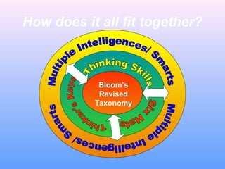 How does it all fit together?

Bloom’s
Revised
Taxonomy

 