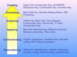 Creating

Green Hat, Construction Key, SCAMPER,
Ridiculous Key, Combination Key, Invention Key

Evaluating

Brick Wall Key, Decision Making Matrix, PMI,
Prioritising.

Analysing

Yellow Hat, Black Hat, Venn Diagram,
Commonality Key, Picture Key, Y Chart,
Combination Key.

Applying

Blue Hat, Brainstorming, Different uses Key,
Reverse Listing Key, Flow Chart.

Understanding Graphic Organisers, Variations Key, Reverse
Listing, PMI, Webs (Inspiration).

Remembering White Hat, Alphabet Key, Graphic Organisers,

Acrostic, Listing, Brainstorming, Question Key.

 