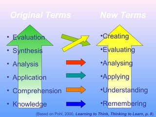 Original Terms

New Terms

• Evaluation

•Creating

• Synthesis

•Evaluating

• Analysis

•Analysing

• Application

•Applying

• Comprehension

•Understanding

• Knowledge

•Remembering

(Based on Pohl, 2000, Learning to Think, Thinking to Learn, p. 8)

 