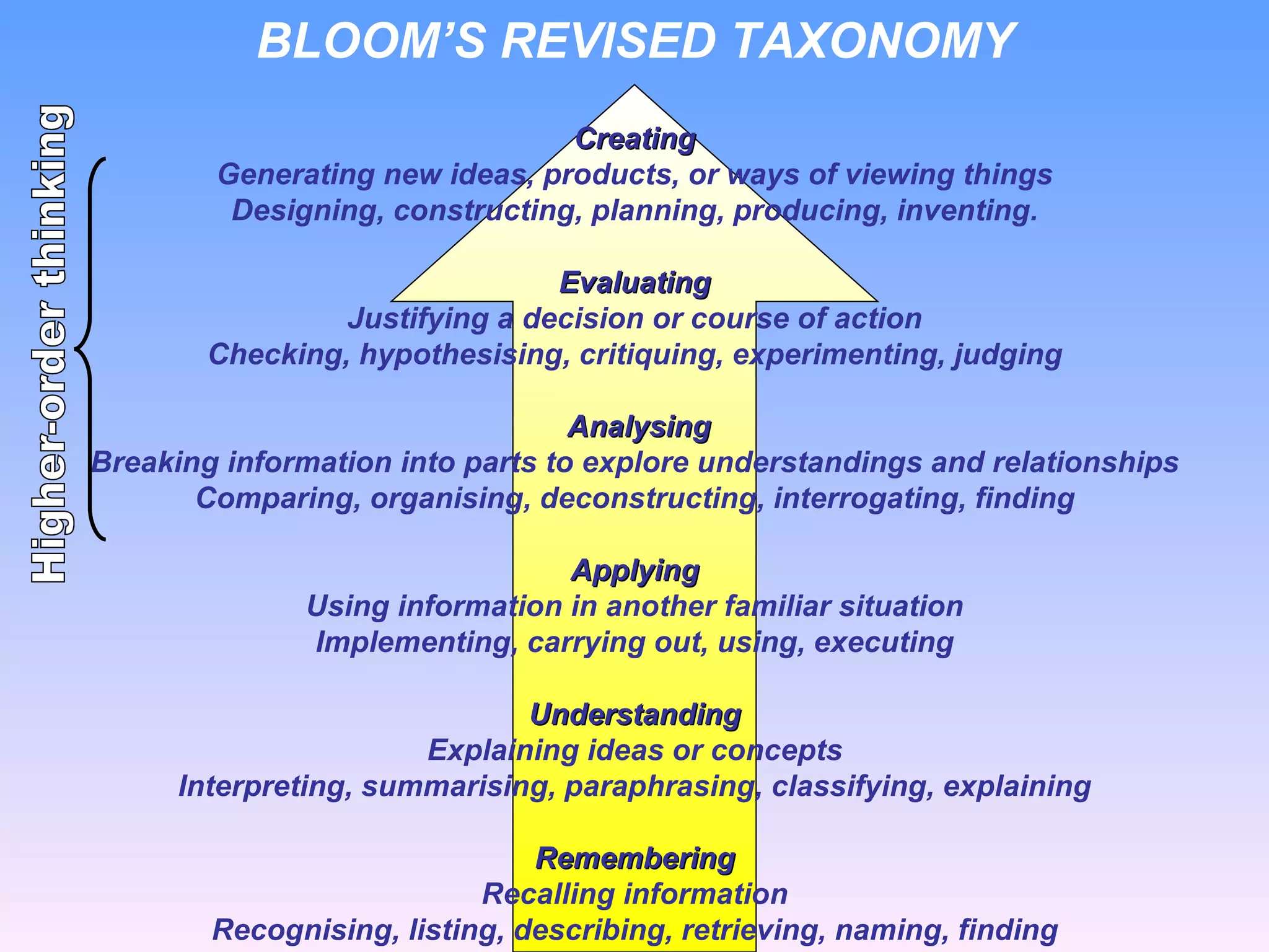 BLOOM’S REVISED TAXONOMY Creating Generating new ideas, products, or ways of viewing things Designing, constructing, planning, producing, inventing.   Evaluating Justifying a decision or course of action Checking, hypothesising, critiquing, experimenting, judging     Analysing Breaking information into parts to explore understandings and relationships Comparing, organising, deconstructing, interrogating, finding   Applying Using information in another familiar situation Implementing, carrying out, using, executing   Understanding Explaining ideas or concepts Interpreting, summarising, paraphrasing, classifying, explaining   Remembering Recalling information Recognising, listing, describing, retrieving, naming, finding   Higher-order thinking 