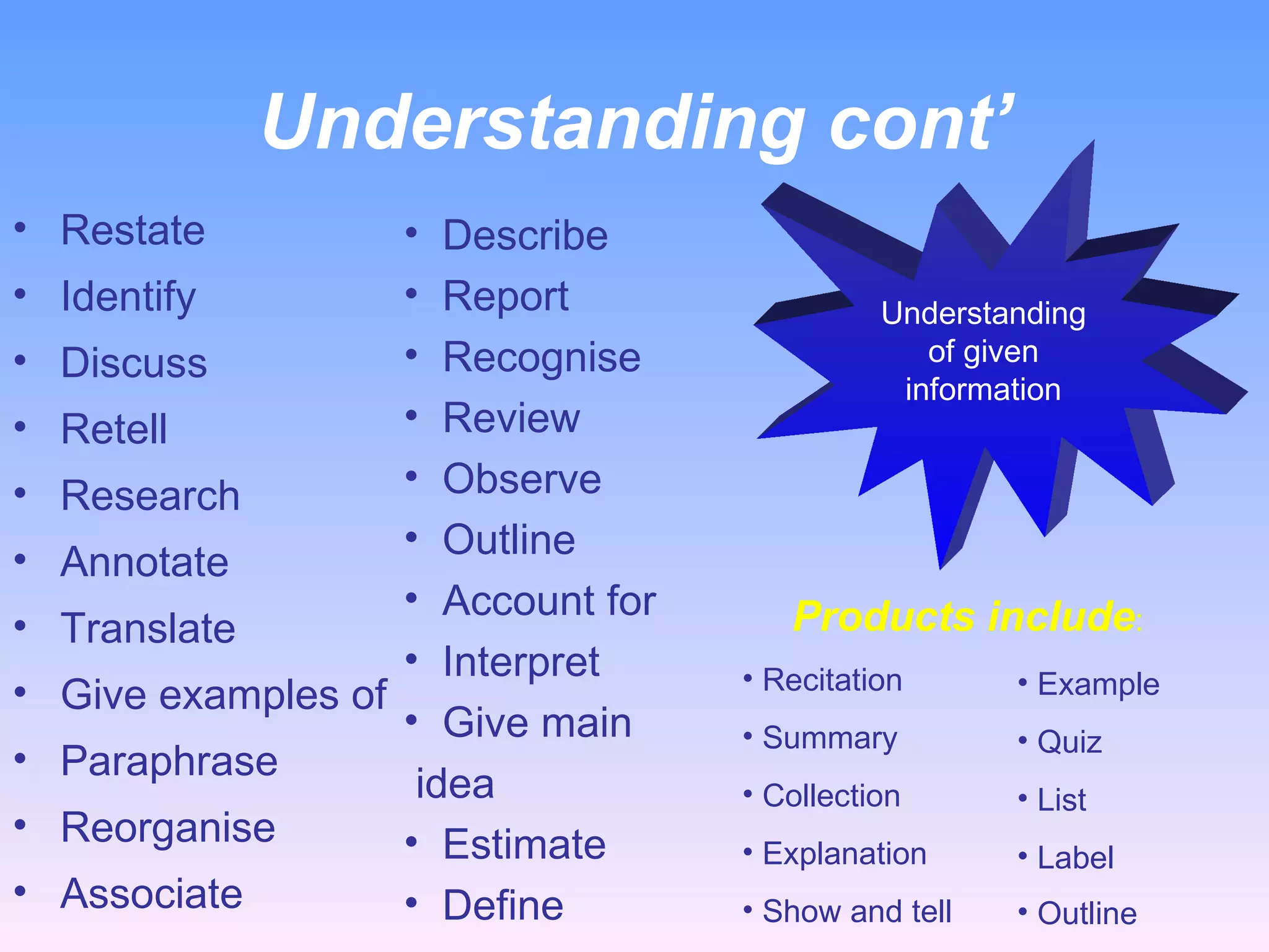 Understanding cont’ Restate Identify Discuss Retell Research Annotate Translate Give examples of Paraphrase Reorganise Associate Describe Report Recognise Review Observe Outline Account for Interpret Give main idea Estimate Define  Understanding of given information Products include : Recitation Summary Collection Explanation Show and tell Example Quiz List Label Outline   