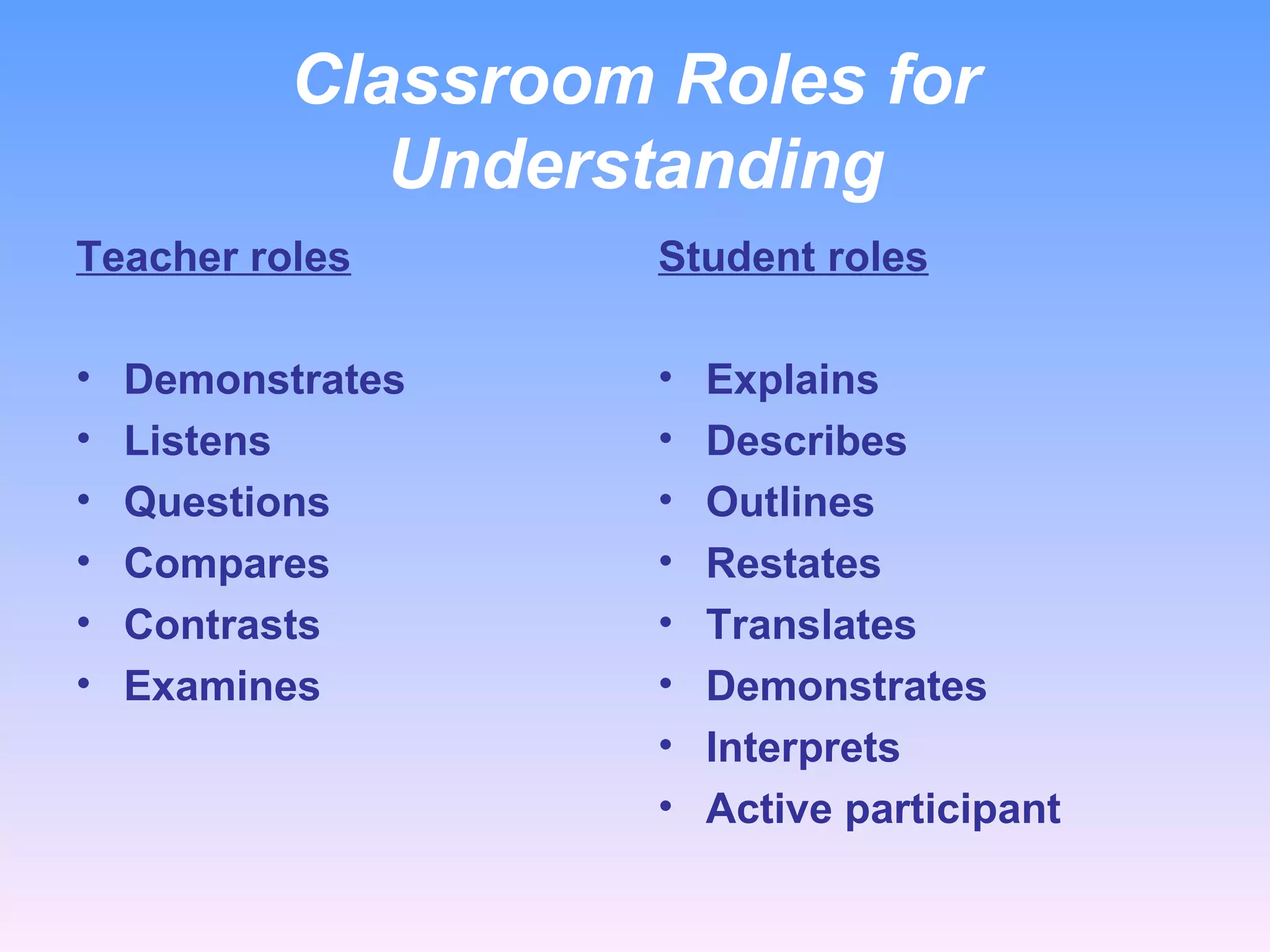 Classroom Roles for Understanding Teacher roles Demonstrates Listens Questions Compares Contrasts Examines  Student roles Explains Describes Outlines Restates Translates Demonstrates Interprets Active participant 