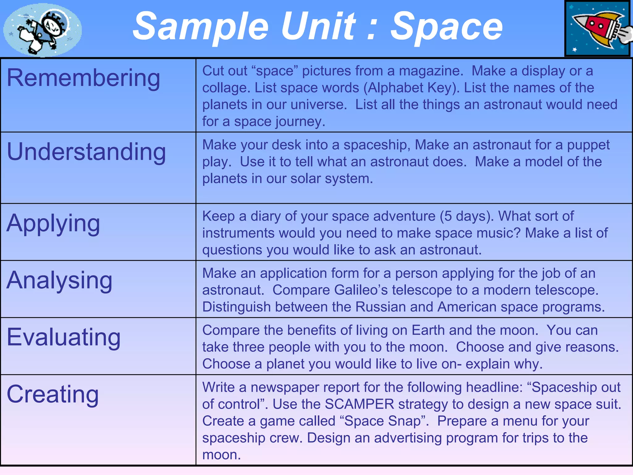 Sample Unit : Space Write a newspaper report for the following headline: “Spaceship out of control”. Use the SCAMPER strategy to design a new space suit. Create a game called “Space Snap”.  Prepare a menu for your spaceship crew. Design an advertising program for trips to the moon. Creating Compare the benefits of living on Earth and the moon.  You can take three people with you to the moon.  Choose and give reasons. Choose a planet you would like to live on- explain why. Evaluating Make an application form for a person applying for the job of an astronaut.  Compare Galileo’s telescope to a modern telescope.  Distinguish between the Russian and American space programs. Analysing Keep a diary of your space adventure (5 days). What sort of instruments would you need to make space music? Make a list of questions you would like to ask an astronaut. Applying Make your desk into a spaceship, Make an astronaut for a puppet play.  Use it to tell what an astronaut does.  Make a model of the planets in our solar system.  Understanding Cut out “space” pictures from a magazine.  Make a display or a collage. List space words (Alphabet Key). List the names of the planets in our universe.  List all the things an astronaut would need for a space journey. Remembering 