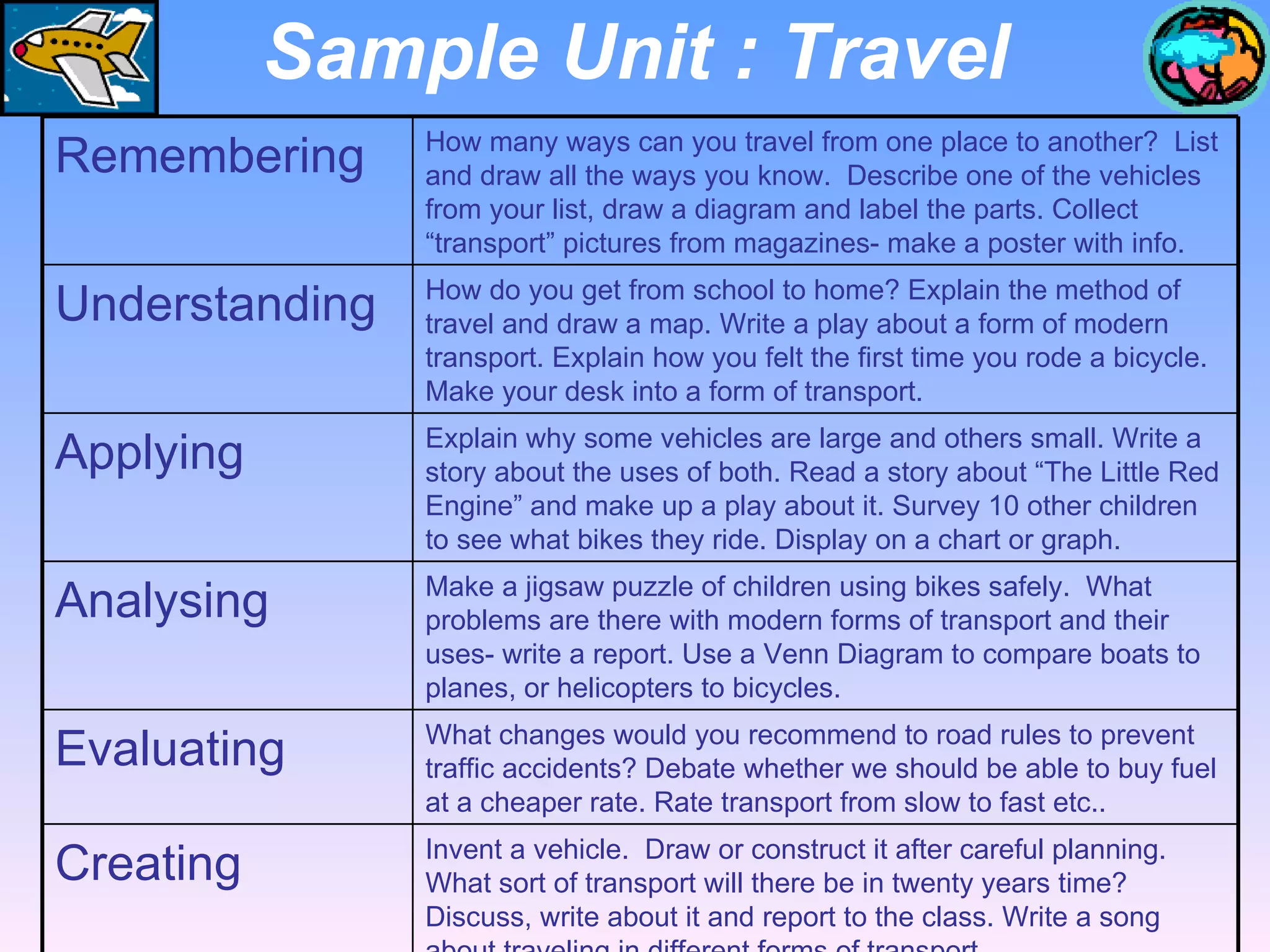 Sample Unit : Travel Invent a vehicle.  Draw or construct it after careful planning. What sort of transport will there be in twenty years time? Discuss, write about it and report to the class. Write a song about traveling in different forms of transport. Creating What changes would you recommend to road rules to prevent traffic accidents? Debate whether we should be able to buy fuel at a cheaper rate. Rate transport from slow to fast etc.. Evaluating Make a jigsaw puzzle of children using bikes safely.  What problems are there with modern forms of transport and their uses- write a report. Use a Venn Diagram to compare boats to planes, or helicopters to bicycles. Analysing Explain why some vehicles are large and others small. Write a story about the uses of both. Read a story about “The Little Red Engine” and make up a play about it. Survey 10 other children to see what bikes they ride. Display on a chart or graph. Applying How do you get from school to home? Explain the method of travel and draw a map. Write a play about a form of modern transport. Explain how you felt the first time you rode a bicycle. Make your desk into a form of transport.  Understanding How many ways can you travel from one place to another?  List and draw all the ways you know.  Describe one of the vehicles from your list, draw a diagram and label the parts. Collect “transport” pictures from magazines- make a poster with info. Remembering 