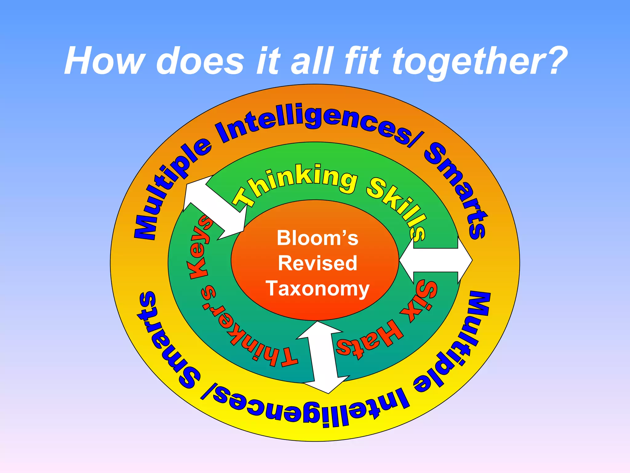 How does it all fit together? Bloom’s Revised Taxonomy Thinker's Keys Six Hats Multiple Intelligences/ Smarts Multiple Intelligences/ Smarts Thinking Skills 