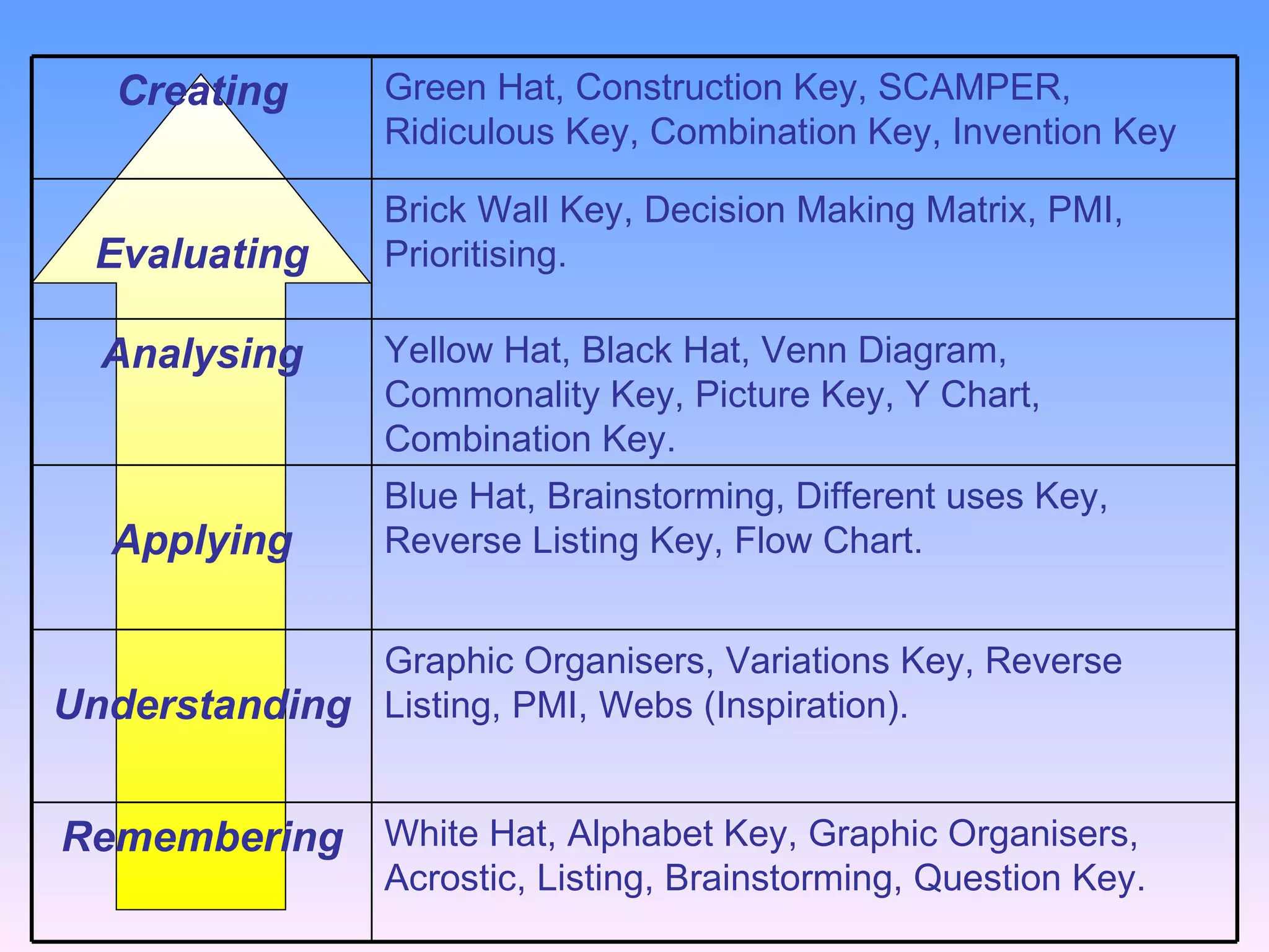 White Hat, Alphabet Key, Graphic Organisers, Acrostic, Listing, Brainstorming, Question Key. Remembering Graphic Organisers, Variations Key, Reverse Listing, PMI, Webs (Inspiration). Understanding Blue Hat, Brainstorming, Different uses Key, Reverse Listing Key, Flow Chart. Applying Yellow Hat, Black Hat, Venn Diagram, Commonality Key, Picture Key, Y Chart, Combination Key. Analysing Brick Wall Key, Decision Making Matrix, PMI, Prioritising. Evaluating Green Hat, Construction Key, SCAMPER, Ridiculous Key, Combination Key, Invention Key Creating 