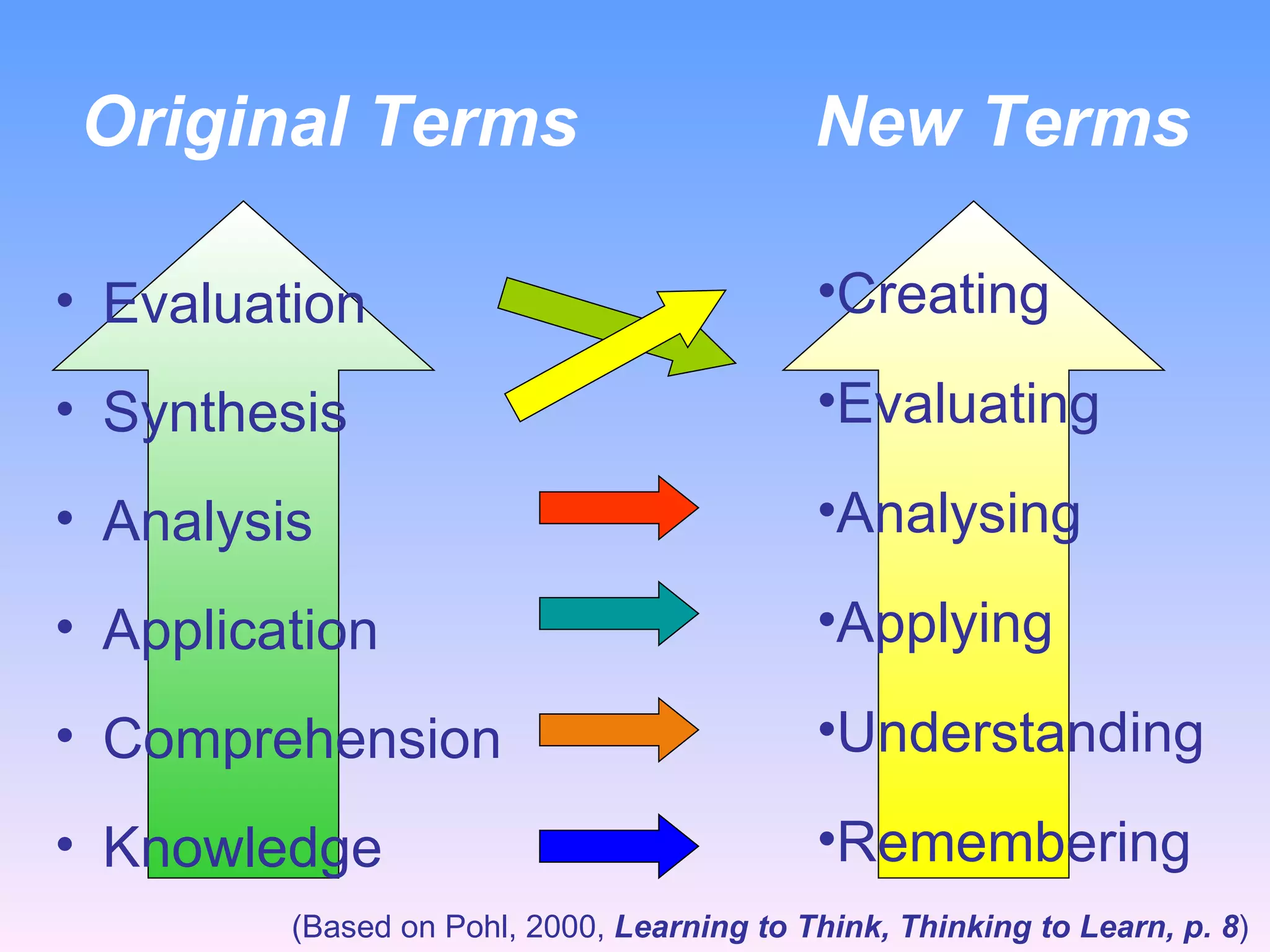 Original Terms  New Terms Evaluation Synthesis Analysis Application Comprehension Knowledge Creating Evaluating Analysing Applying Understanding Remembering (Based on Pohl, 2000,  Learning to Think, Thinking to Learn, p. 8 )  