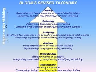 BLOOM’S REVISED TAXONOMY
Creating
Generating new ideas, products, or ways of viewing things
Designing, constructing, planning, producing, inventing.
Evaluating
Justifying a decision or course of action
Checking, hypothesising, critiquing, experimenting, judging
Analysing
Breaking information into parts to explore understandings and relationships
Comparing, organising, deconstructing, interrogating, finding
Applying
Using information in another familiar situation
Implementing, carrying out, using, executing
Understanding
Explaining ideas or concepts
Interpreting, summarising, paraphrasing, classifying, explaining
Remembering
Recalling information
Recognising, listing, describing, retrieving, naming, finding

 