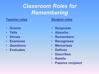 Classroom Roles for
Remembering
Teacher roles

Student roles

•
•
•
•
•
•

•
•
•
•
•
•
•
•
•

Directs
Tells
Shows
Examines
Questions
Evaluates

Responds
Absorbs
Remembers
Recognises
Memorises
Defines
Describes
Retells
Passive recipient

 