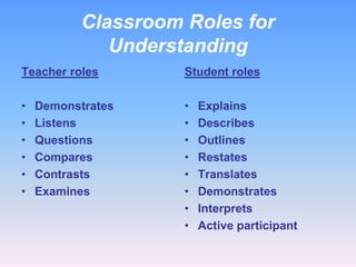 Classroom Roles for
Understanding
Teacher roles

Student roles

•
•
•
•
•
•

•
•
•
•
•
•
•
•

Demonstrates
Listens
Questions
Compares
Contrasts
Examines

Explains
Describes
Outlines
Restates
Translates
Demonstrates
Interprets
Active participant

 