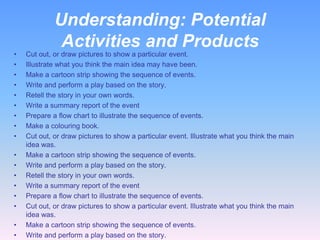 •
•
•
•
•
•
•
•
•
•
•
•
•
•
•
•
•

Understanding: Potential
Activities and Products
Cut out, or draw pictures to show a particular event.
Illustrate what you think the main idea may have been.
Make a cartoon strip showing the sequence of events.
Write and perform a play based on the story.
Retell the story in your own words.
Write a summary report of the event
Prepare a flow chart to illustrate the sequence of events.
Make a colouring book.
Cut out, or draw pictures to show a particular event. Illustrate what you think the main
idea was.
Make a cartoon strip showing the sequence of events.
Write and perform a play based on the story.
Retell the story in your own words.
Write a summary report of the event
Prepare a flow chart to illustrate the sequence of events.
Cut out, or draw pictures to show a particular event. Illustrate what you think the main
idea was.
Make a cartoon strip showing the sequence of events.
Write and perform a play based on the story.

 
