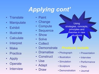 Applying cont’
• Translate
• Manipulate
• Exhibit
• Illustrate
• Calculate

• Interpret
• Make
• Practice

• Apply
• Operate
• Interview

•
•
•
•
•
•
•
•
•
•
•
•
•

Paint
Change
Using
Compute
strategies, concepts,
principles and
Sequence
theories in new
Show
situations
Solve
Collect
Demonstrate Products include:
Dramatise • Photograph
• Presentation
Construct
• Illustration
• Interview
Use
• Simulation
• Performance
Adapt
• Sculpture
• Diary
Draw
• Demonstration
• Journal

 