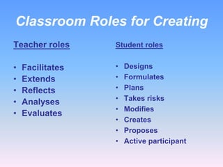 Classroom Roles for Creating
Teacher roles

Student roles

•
•
•
•
•

•
•
•
•
•
•
•
•

Facilitates
Extends
Reflects
Analyses
Evaluates

Designs
Formulates
Plans
Takes risks
Modifies
Creates
Proposes
Active participant

 