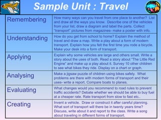 Sample Unit : Travel
Remembering

How many ways can you travel from one place to another? List
and draw all the ways you know. Describe one of the vehicles
from your list, draw a diagram and label the parts. Collect
“transport” pictures from magazines- make a poster with info.

Understanding

How do you get from school to home? Explain the method of
travel and draw a map. Write a play about a form of modern
transport. Explain how you felt the first time you rode a bicycle.
Make your desk into a form of transport.

Applying

Explain why some vehicles are large and others small. Write a
story about the uses of both. Read a story about “The Little Red
Engine” and make up a play about it. Survey 10 other children
to see what bikes they ride. Display on a chart or graph.

Analysing

Make a jigsaw puzzle of children using bikes safely. What
problems are there with modern forms of transport and their
uses- write a report. Compare boats to planes.

Evaluating

What changes would you recommend to road rules to prevent
traffic accidents? Debate whether we should be able to buy fuel
at a cheaper rate. Rate transport from slow to fast etc..

Creating

Invent a vehicle. Draw or construct it after careful planning.
What sort of transport will there be in twenty years time?
Discuss, write about it and report to the class. Write a song
about traveling in different forms of transport.

 