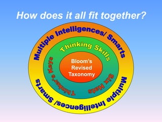 How does it all fit together?

Bloom’s
Revised
Taxonomy

 