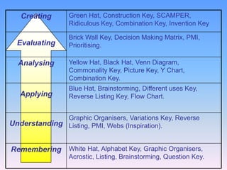 Creating

Evaluating
Analysing

Applying

Green Hat, Construction Key, SCAMPER,
Ridiculous Key, Combination Key, Invention Key
Brick Wall Key, Decision Making Matrix, PMI,
Prioritising.
Yellow Hat, Black Hat, Venn Diagram,
Commonality Key, Picture Key, Y Chart,
Combination Key.
Blue Hat, Brainstorming, Different uses Key,
Reverse Listing Key, Flow Chart.

Graphic Organisers, Variations Key, Reverse
Understanding Listing, PMI, Webs (Inspiration).

Remembering White Hat, Alphabet Key, Graphic Organisers,
Acrostic, Listing, Brainstorming, Question Key.

 