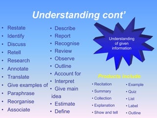Understanding cont’
• Restate            • Describe
•   Identify         • Report                  Understanding
•   Discuss          • Recognise                  of given
                                                information
•   Retell           • Review
•   Research         • Observe
                     • Outline
•   Annotate
                     • Account for
•   Translate                           Products include:
                     • Interpret     • Recitation
•   Give examples of                                   • Example
                     • Give main     • Summary         • Quiz
•   Paraphrase
                      idea           • Collection      • List
•   Reorganise       • Estimate      • Explanation     • Label
•   Associate        • Define        • Show and tell   • Outline
 