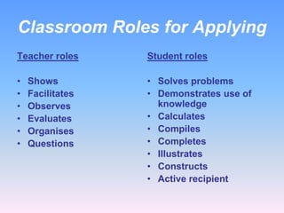 Classroom Roles for Applying
Teacher roles     Student roles

•   Shows         • Solves problems
•   Facilitates   • Demonstrates use of
•   Observes        knowledge
•   Evaluates     • Calculates
•   Organises     • Compiles
•   Questions     • Completes
                  • Illustrates
                  • Constructs
                  • Active recipient
 
