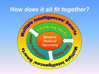 How does it all fit together?



            Bloom’s
            Revised
           Taxonomy
 