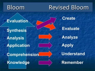 Bloom's Revised Taxonomy.ppt for bloom taxonomy | PPT