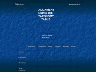 Bloom's Revised Taxonomy.ppt for bloom taxonomy | PPT