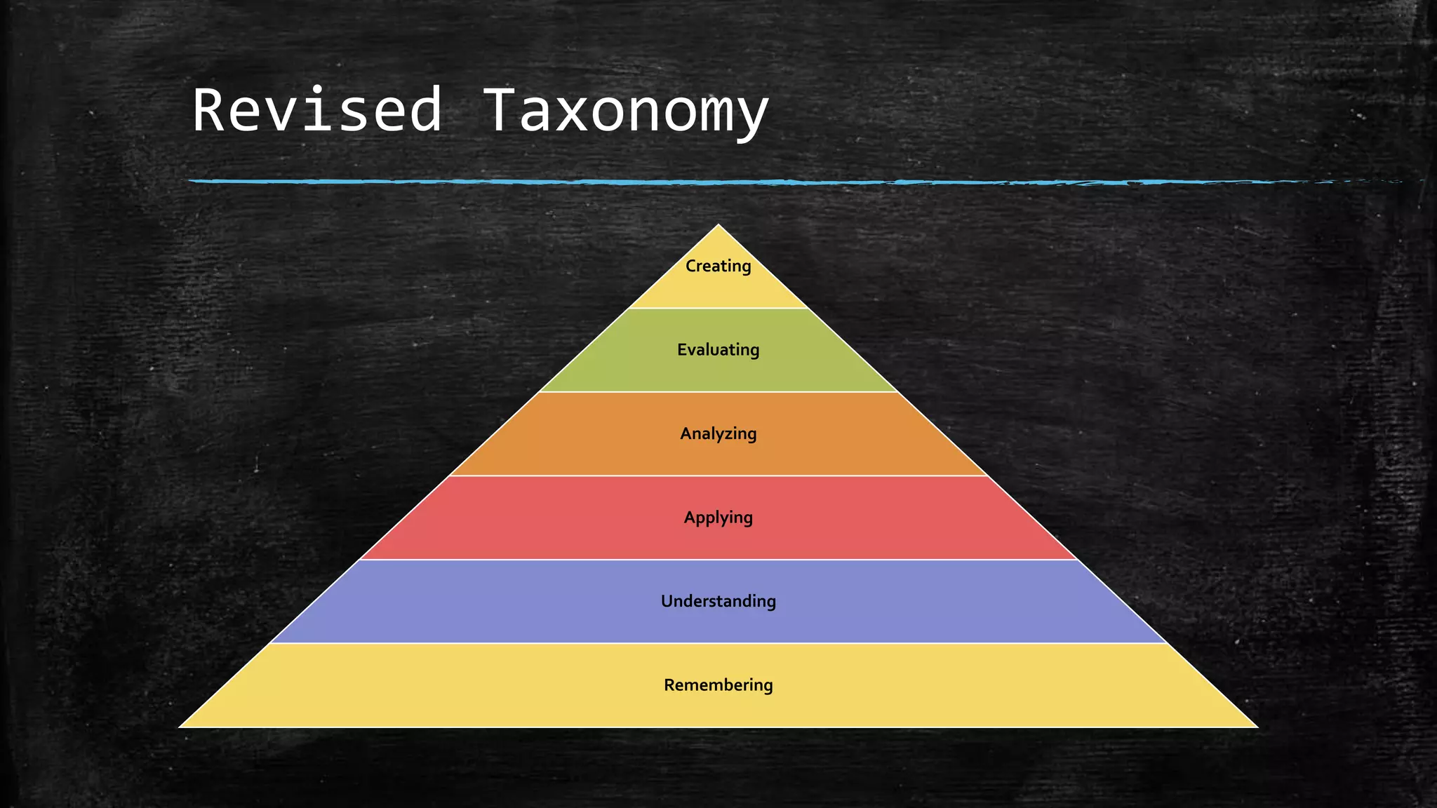 Revised Taxonomy
Creating
Evaluating
Analyzing
Applying
Understanding
Remembering
 
