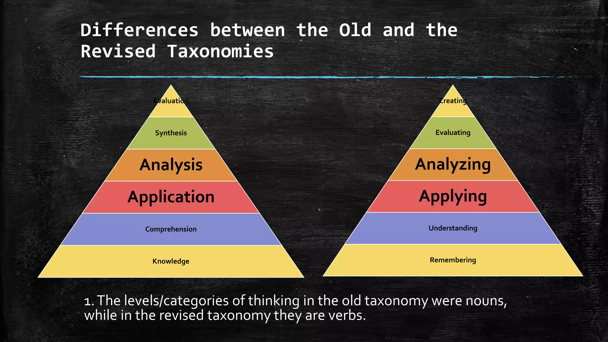 Differences between the Old and the
Revised Taxonomies
1.The levels/categories of thinking in the old taxonomy were nouns,
while in the revised taxonomy they are verbs.
Creating
Evaluating
Analyzing
Applying
Understanding
Remembering
Evaluation
Synthesis
Analysis
Application
Comprehension
Knowledge
 