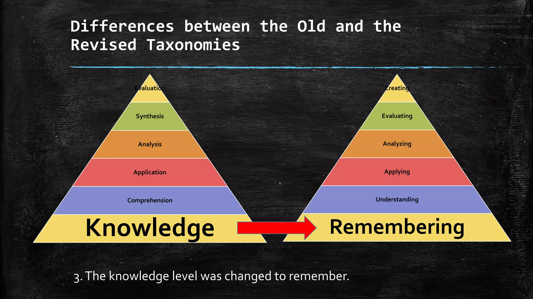 Differences between the Old and the
Revised Taxonomies
3.The knowledge level was changed to remember.
Creating
Evaluating
Analyzing
Applying
Understanding
Remembering
Evaluation
Synthesis
Analysis
Application
Comprehension
Knowledge
 