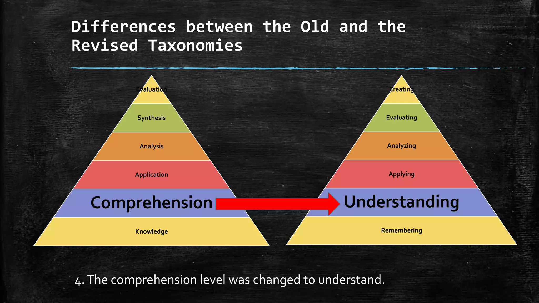 Differences between the Old and the
Revised Taxonomies
4.The comprehension level was changed to understand.
Creating
Evaluating
Analyzing
Applying
Understanding
Remembering
Evaluation
Synthesis
Analysis
Application
Comprehension
Knowledge
 