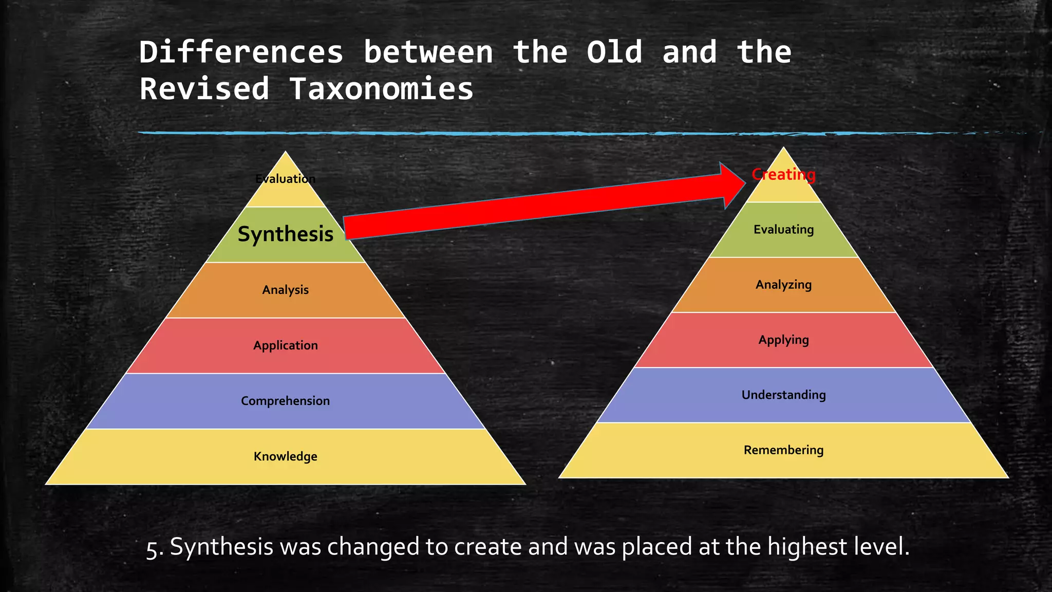 Differences between the Old and the
Revised Taxonomies
5. Synthesis was changed to create and was placed at the highest level.
Creating
Evaluating
Analyzing
Applying
Understanding
Remembering
Evaluation
Synthesis
Analysis
Application
Comprehension
Knowledge
 