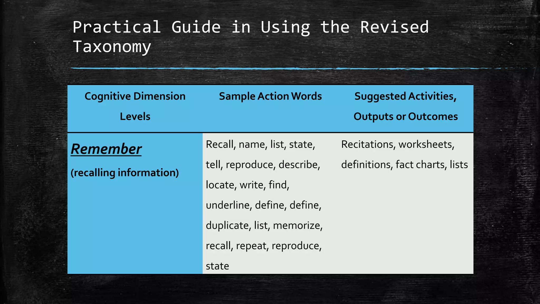Practical Guide in Using the Revised
Taxonomy
Cognitive Dimension
Levels
Sample ActionWords Suggested Activities,
Outputs or Outcomes
Remember
(recalling information)
Recall, name, list, state,
tell, reproduce, describe,
locate, write, find,
underline, define, define,
duplicate, list, memorize,
recall, repeat, reproduce,
state
Recitations, worksheets,
definitions, fact charts, lists
 