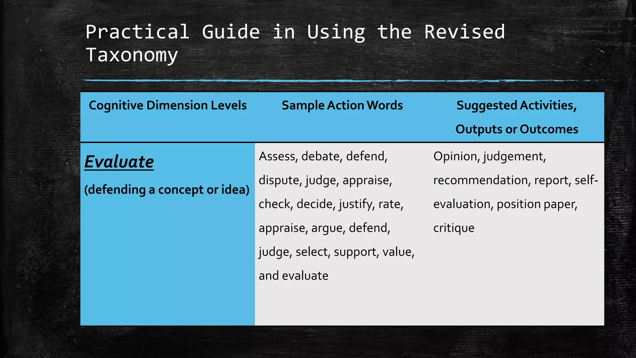 Practical Guide in Using the Revised
Taxonomy
Cognitive Dimension Levels Sample ActionWords SuggestedActivities,
Outputs or Outcomes
Evaluate
(defending a concept or idea)
Assess, debate, defend,
dispute, judge, appraise,
check, decide, justify, rate,
appraise, argue, defend,
judge, select, support, value,
and evaluate
Opinion, judgement,
recommendation, report, self-
evaluation, position paper,
critique
 
