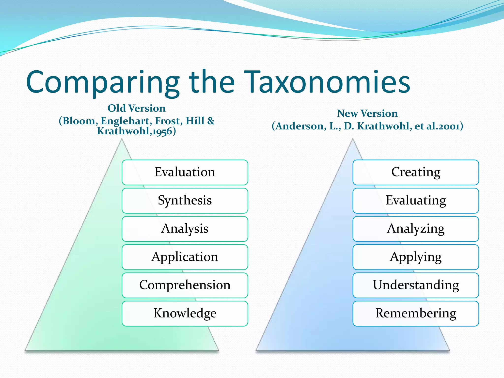 Comparing the TaxonomiesOld Version (Bloom, Englehart, Frost, Hill & Krathwohl,1956)New Version(Anderson, L., D. Krathwohl, et al.2001)